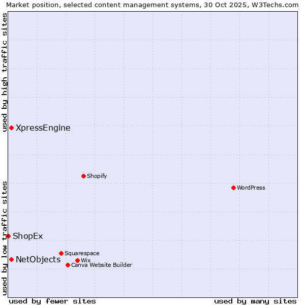 Market position of NetObjects vs. XpressEngine vs. ShopEx