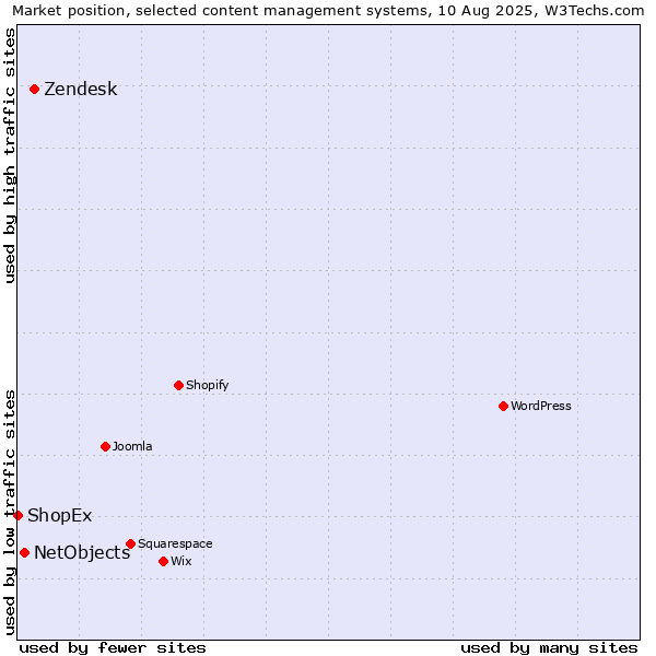 Market position of Zendesk vs. NetObjects vs. ShopEx