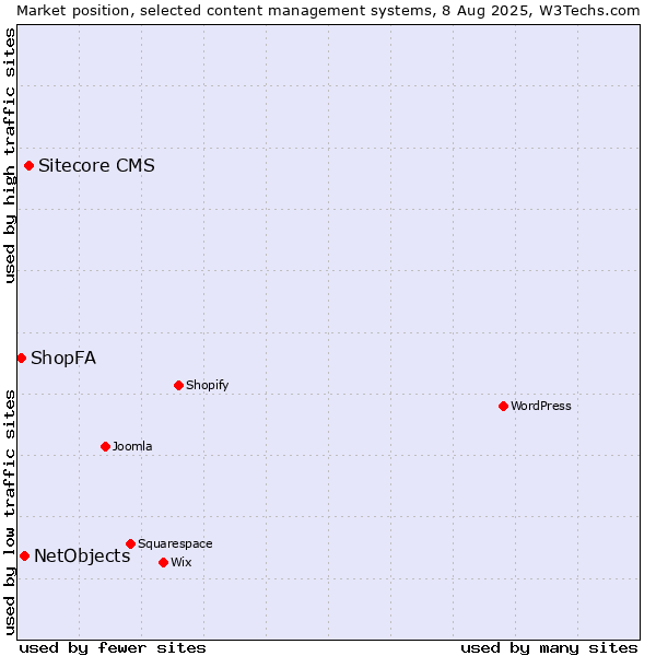 Market position of Sitecore CMS vs. NetObjects vs. ShopFA