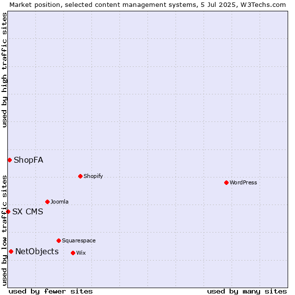 Market position of NetObjects vs. ShopFA vs. SX CMS