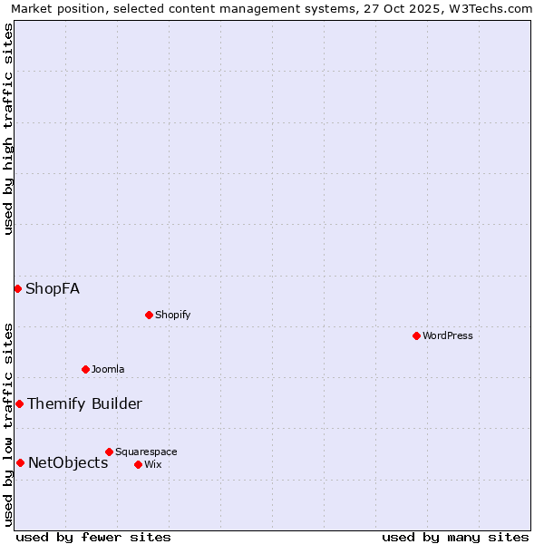 Market position of NetObjects vs. Themify Builder vs. ShopFA