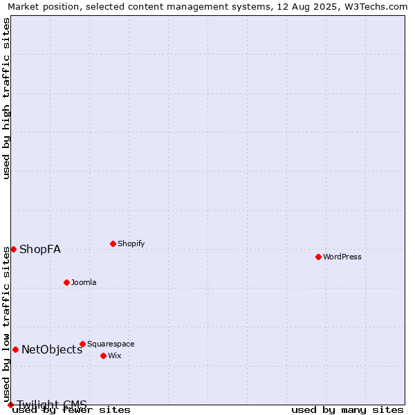 Market position of NetObjects vs. ShopFA vs. Twilight CMS
