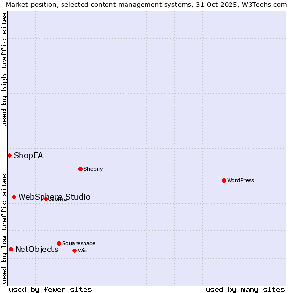 Market position of WebSphere Studio vs. NetObjects vs. ShopFA
