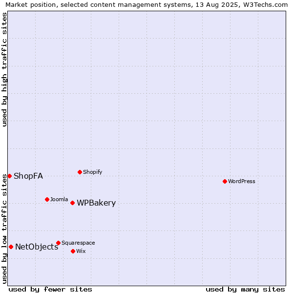 Market position of WPBakery vs. NetObjects vs. ShopFA