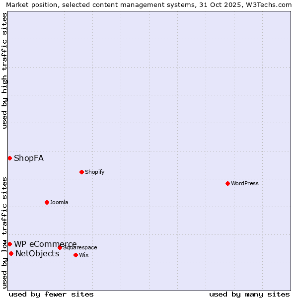 Market position of NetObjects vs. ShopFA vs. WP eCommerce