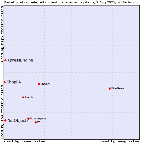 Market position of XpressEngine vs. NetObjects vs. ShopFA