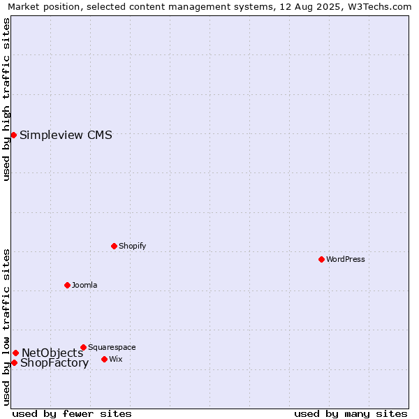 Market position of NetObjects vs. ShopFactory vs. Simpleview CMS
