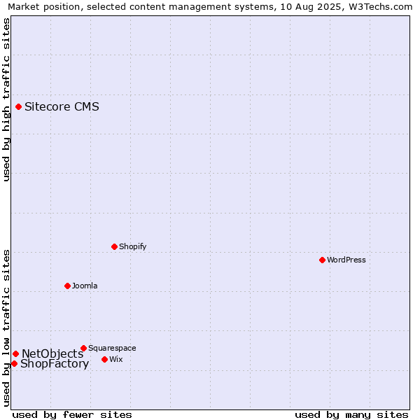 Market position of Sitecore CMS vs. NetObjects vs. ShopFactory