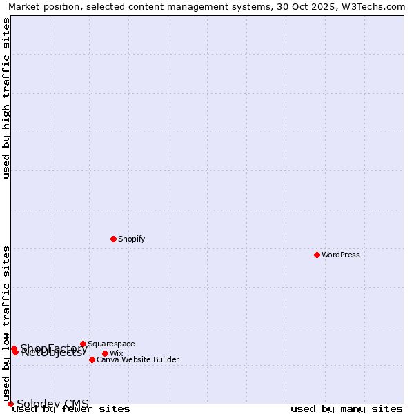 Market position of NetObjects vs. ShopFactory vs. Solodev CMS
