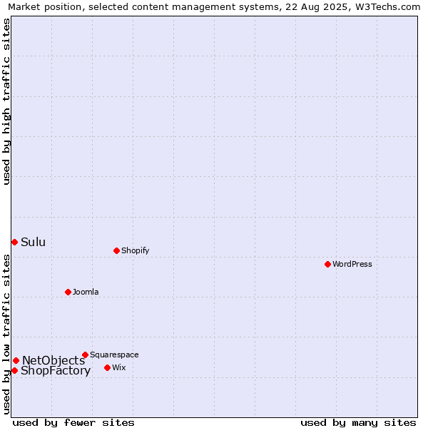 Market position of NetObjects vs. Sulu vs. ShopFactory