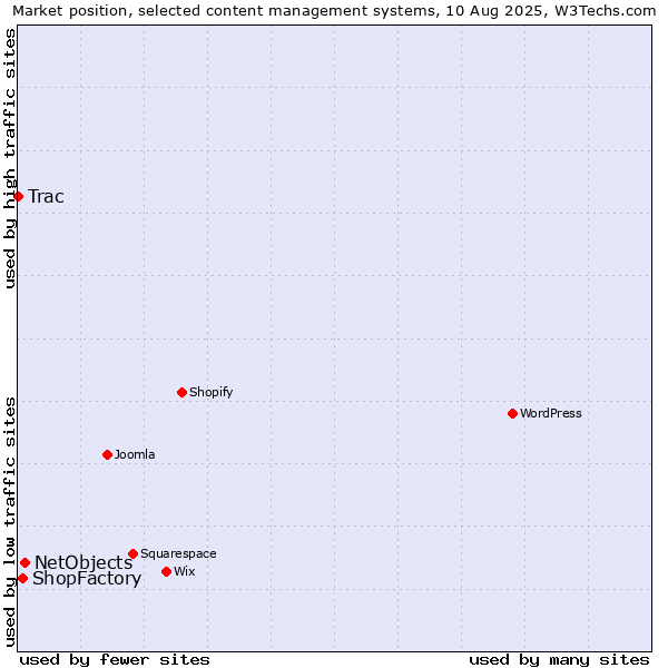 Market position of NetObjects vs. ShopFactory vs. Trac