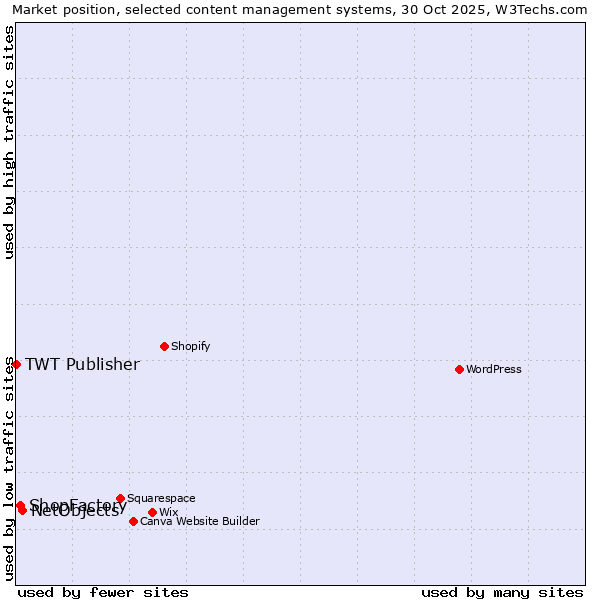 Market position of NetObjects vs. ShopFactory vs. TWT Publisher