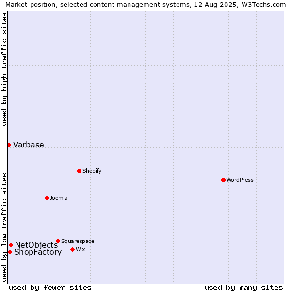 Market position of NetObjects vs. ShopFactory vs. Varbase