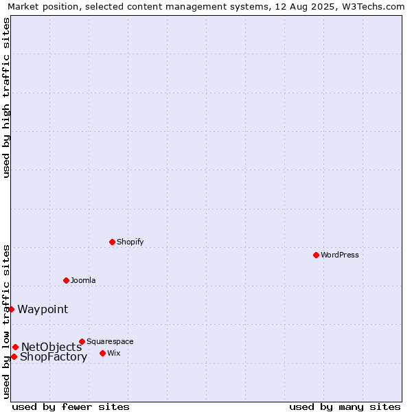 Market position of NetObjects vs. ShopFactory vs. Waypoint