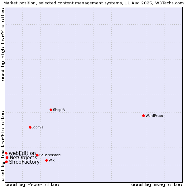 Market position of NetObjects vs. ShopFactory vs. webEdition