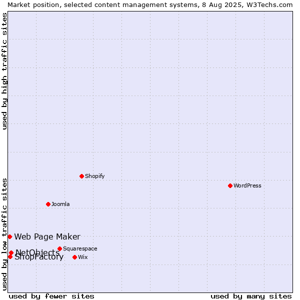 Market position of NetObjects vs. ShopFactory vs. Web Page Maker