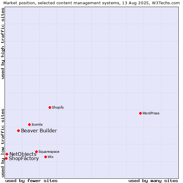 Market position of Beaver Builder vs. NetObjects vs. ShopFactory