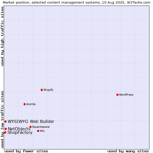 Market position of NetObjects vs. WYSIWYG Web Builder vs. ShopFactory
