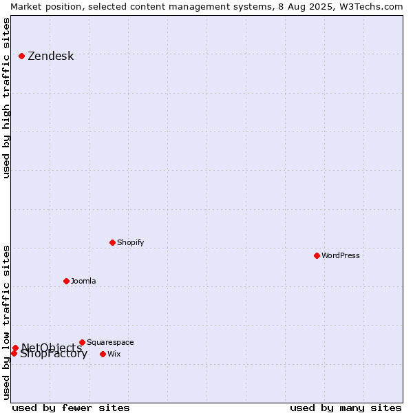 Market position of Zendesk vs. NetObjects vs. ShopFactory