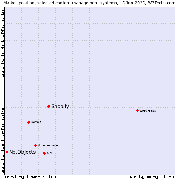 Market position of Shopify vs. NetObjects