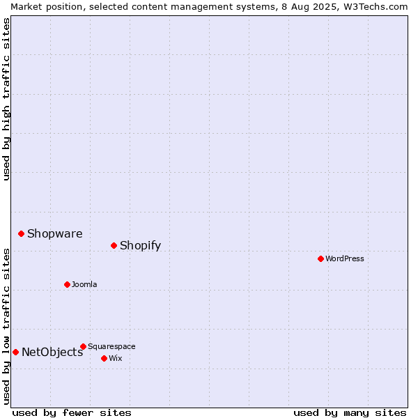 Market position of Shopify vs. Shopware vs. NetObjects