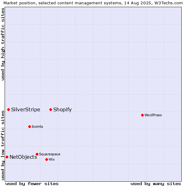 Market position of Shopify vs. SilverStripe vs. NetObjects
