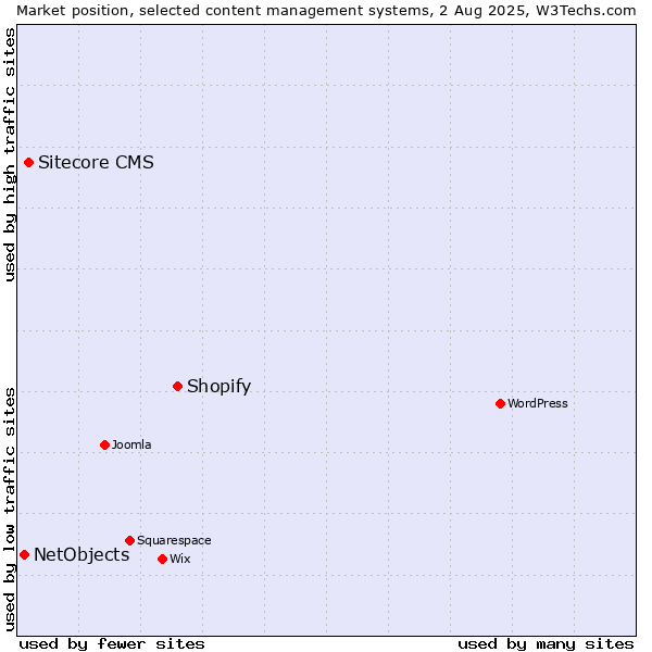 Market position of Shopify vs. Sitecore CMS vs. NetObjects