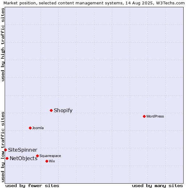 Market position of Shopify vs. NetObjects vs. SiteSpinner