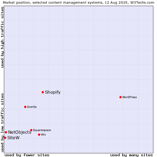 Market position of Shopify vs. NetObjects vs. SiteW