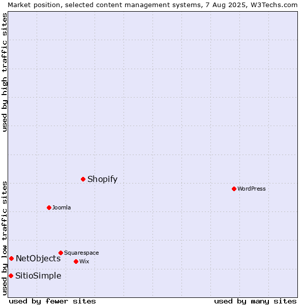 Market position of Shopify vs. NetObjects vs. SitioSimple