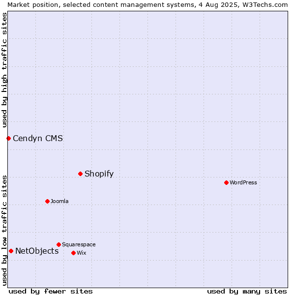 Market position of Shopify vs. NetObjects vs. Cendyn CMS