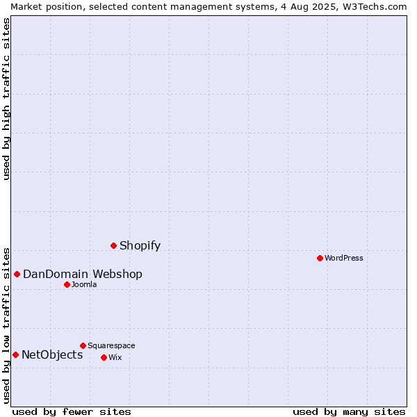 Market position of Shopify vs. DanDomain Webshop vs. NetObjects