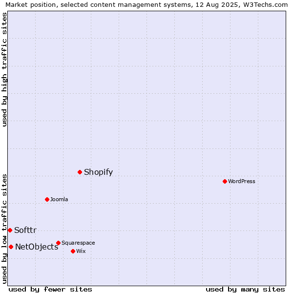 Market position of Shopify vs. NetObjects vs. Softtr