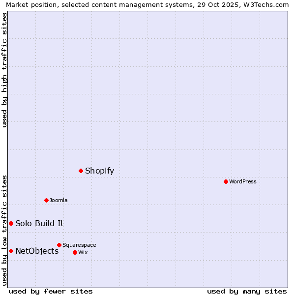 Market position of Shopify vs. NetObjects vs. Solo Build It