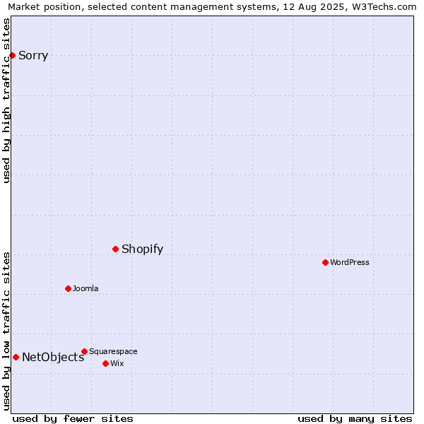 Market position of Shopify vs. NetObjects vs. Sorry
