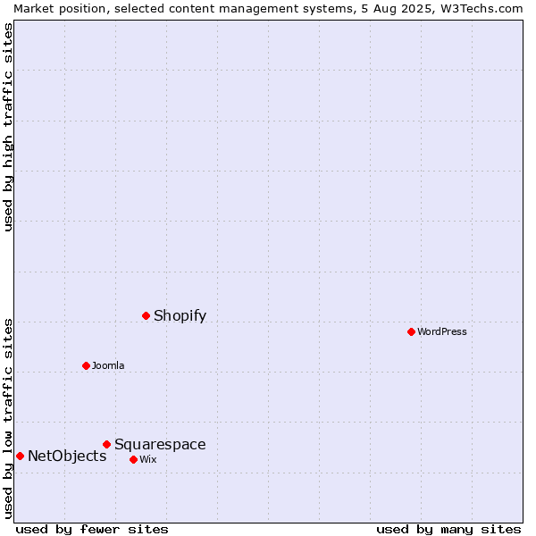 Market position of Shopify vs. Squarespace vs. NetObjects