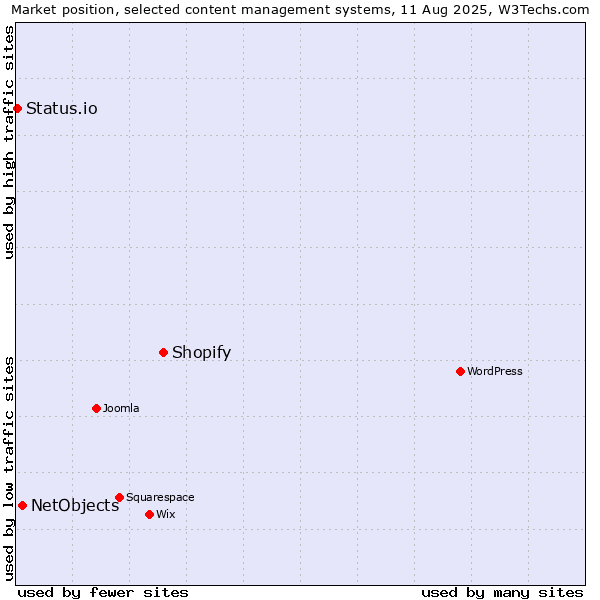 Market position of Shopify vs. NetObjects vs. Status.io