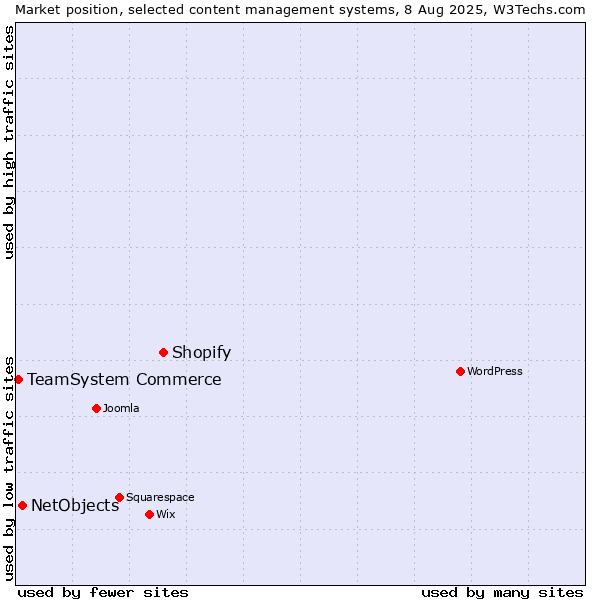 Market position of Shopify vs. NetObjects vs. TeamSystem Commerce