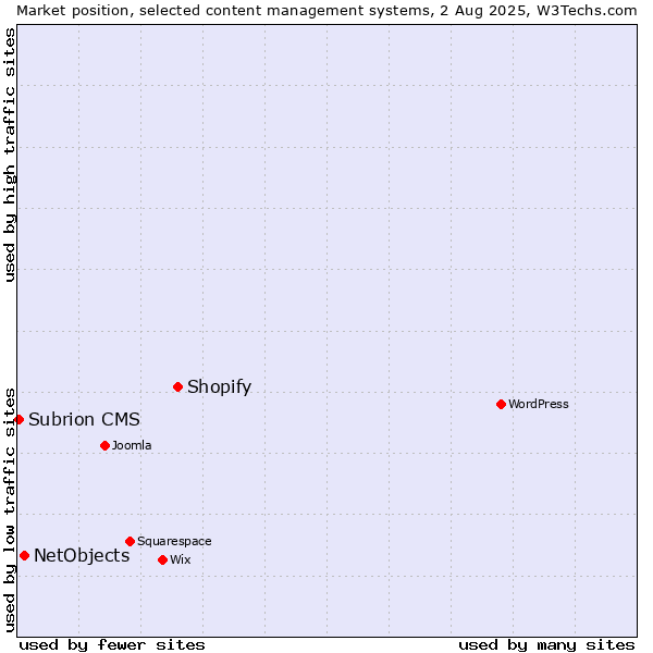Market position of Shopify vs. NetObjects vs. Subrion CMS