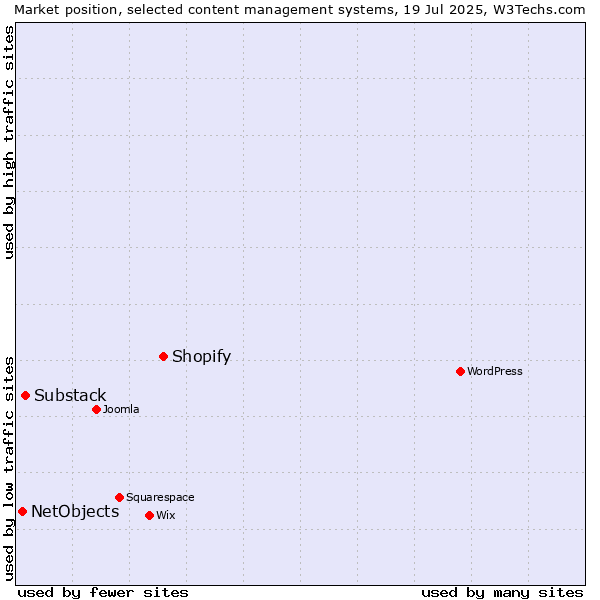 Market position of Shopify vs. Substack vs. NetObjects