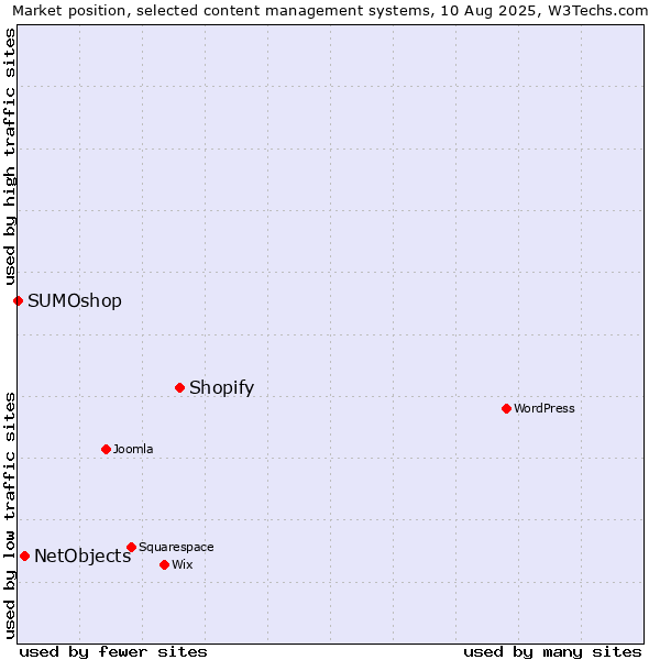 Market position of Shopify vs. NetObjects vs. SUMOshop
