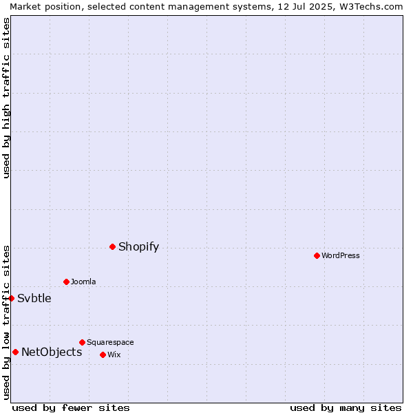 Market position of Shopify vs. NetObjects vs. Svbtle