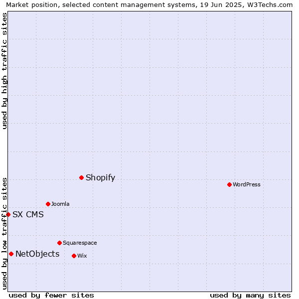 Market position of Shopify vs. NetObjects vs. SX CMS