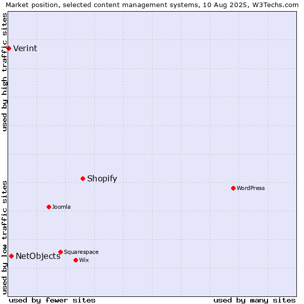 Market position of Shopify vs. NetObjects vs. Verint