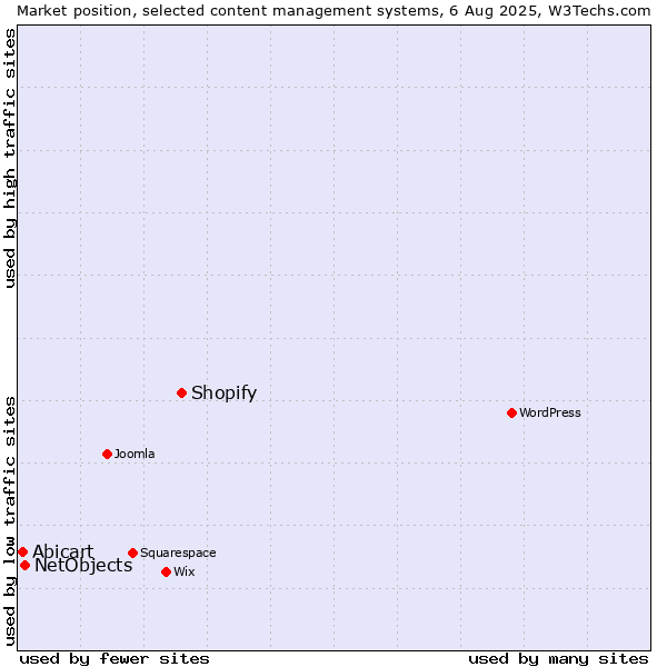 Market position of Shopify vs. NetObjects vs. Abicart