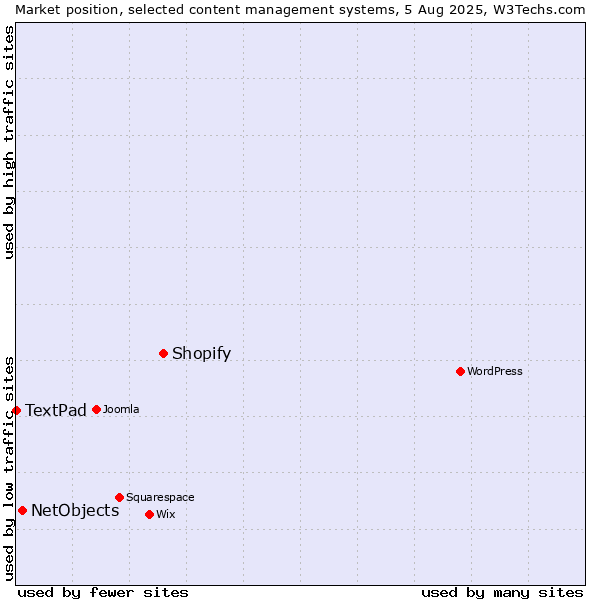 Market position of Shopify vs. NetObjects vs. TextPad