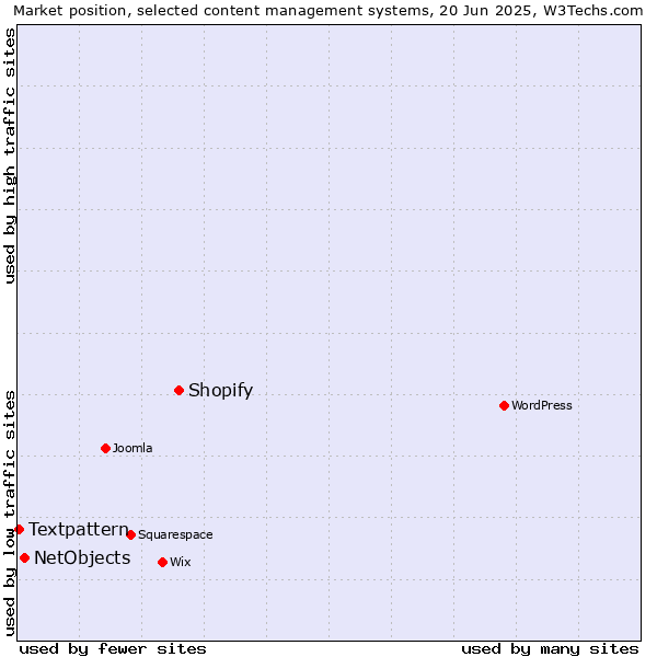 Market position of Shopify vs. NetObjects vs. Textpattern