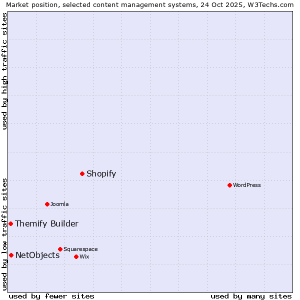 Market position of Shopify vs. NetObjects vs. Themify Builder