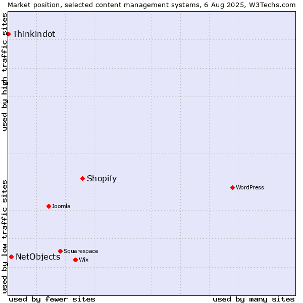 Market position of Shopify vs. NetObjects vs. Thinkindot