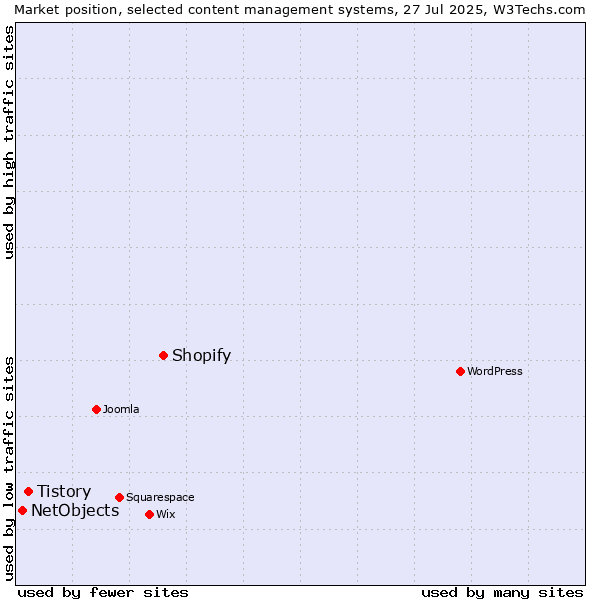 Market position of Shopify vs. Tistory vs. NetObjects